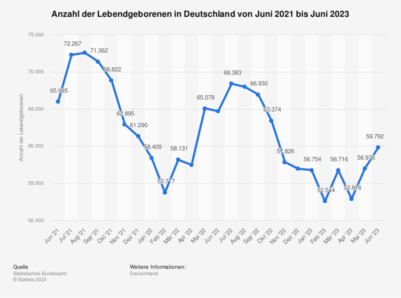 Quelle: Statistisches Bundesamt